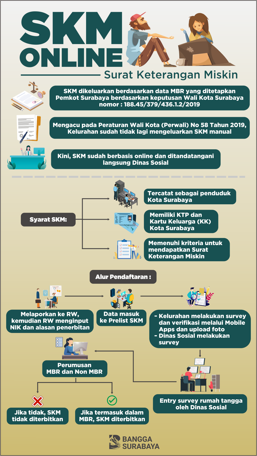 Pengajuan Surat Keterangan Miskin Berbasis Online Di Surabaya Lebih Fleksibel