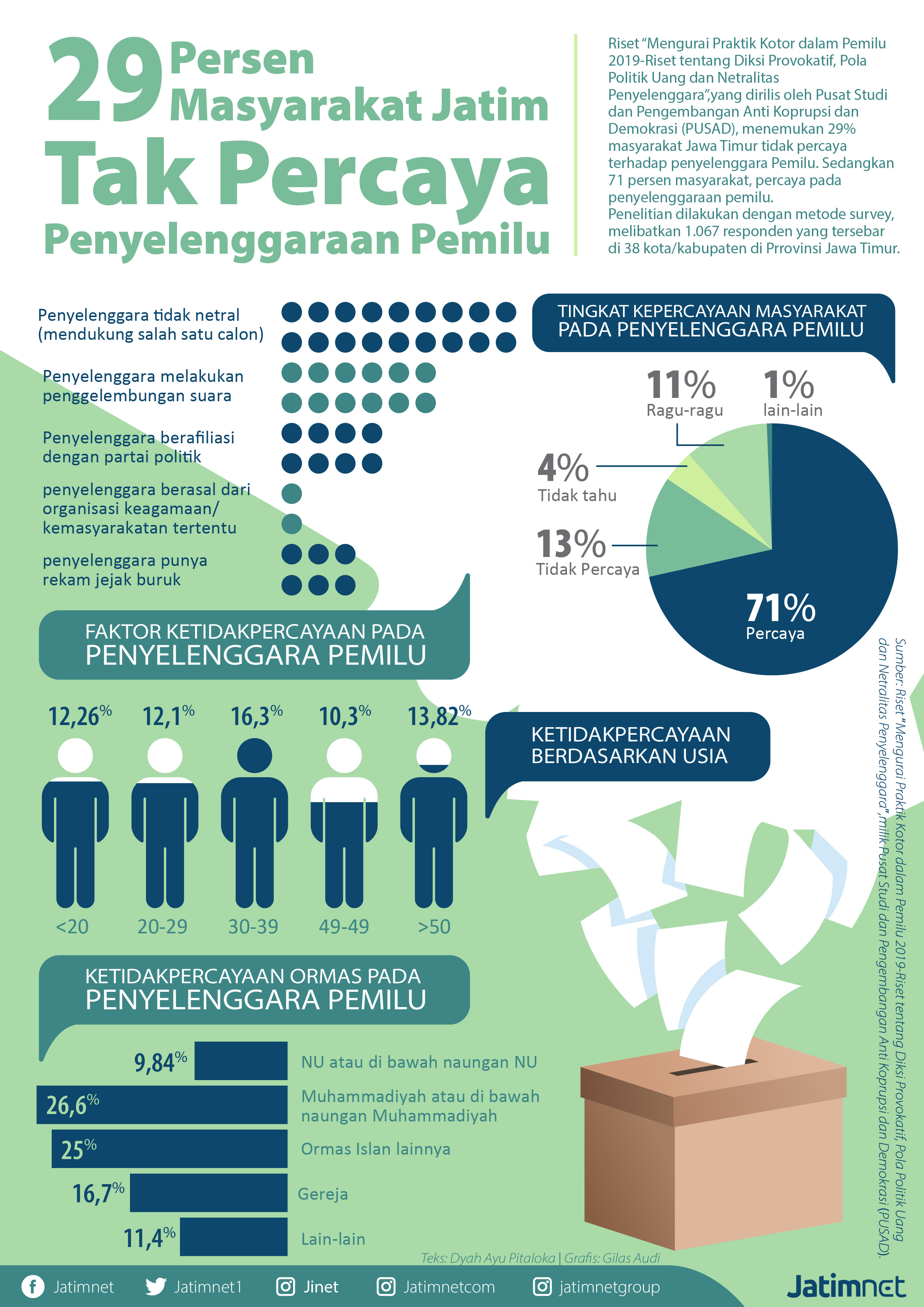 29 Persen Masyarakat Jatim Tak Percaya Penyelenggara Pemilu
