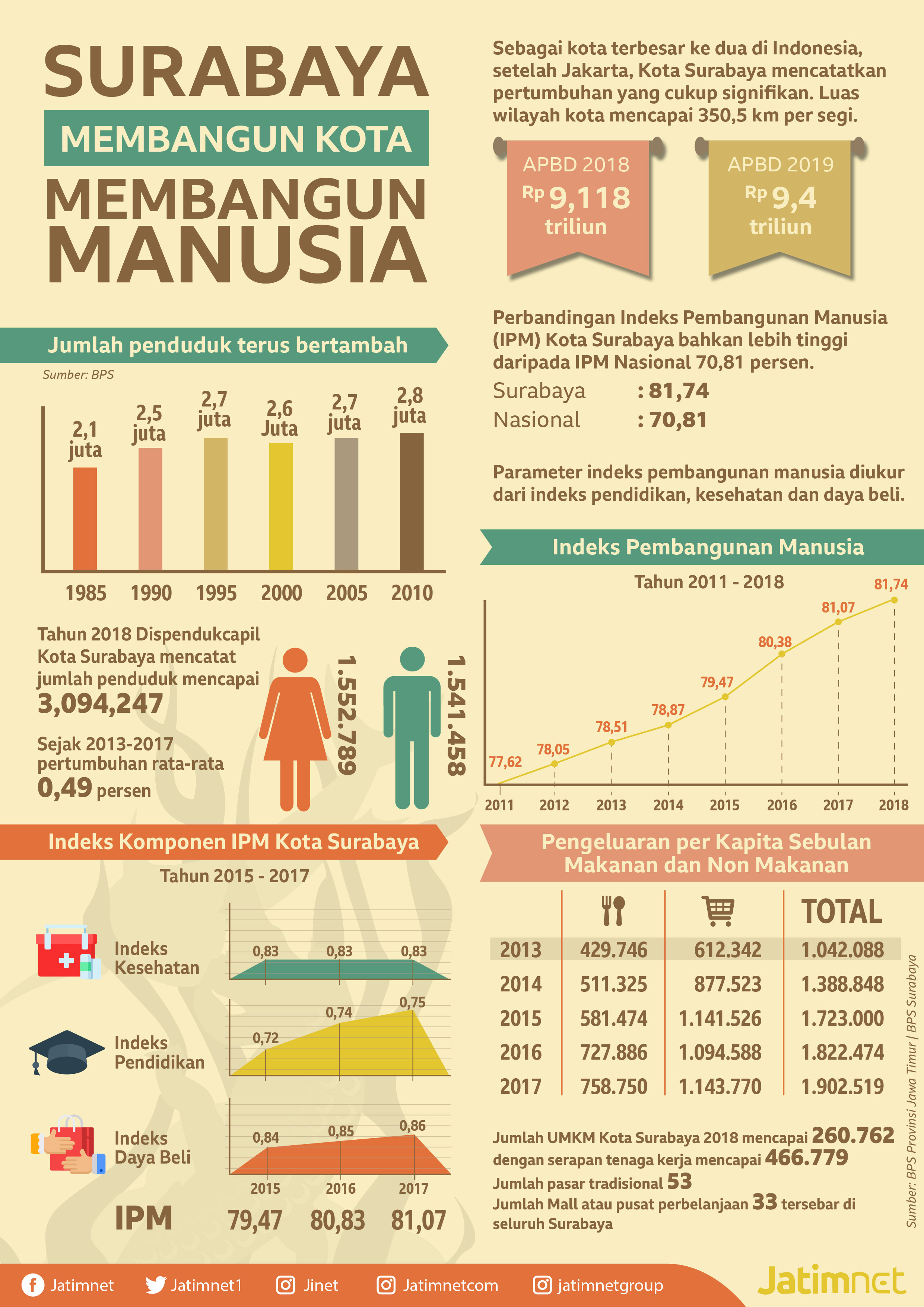 Surabaya: Membangun Kota, Membangun Manusia surabaya-membangun-kota-membangun-manusia