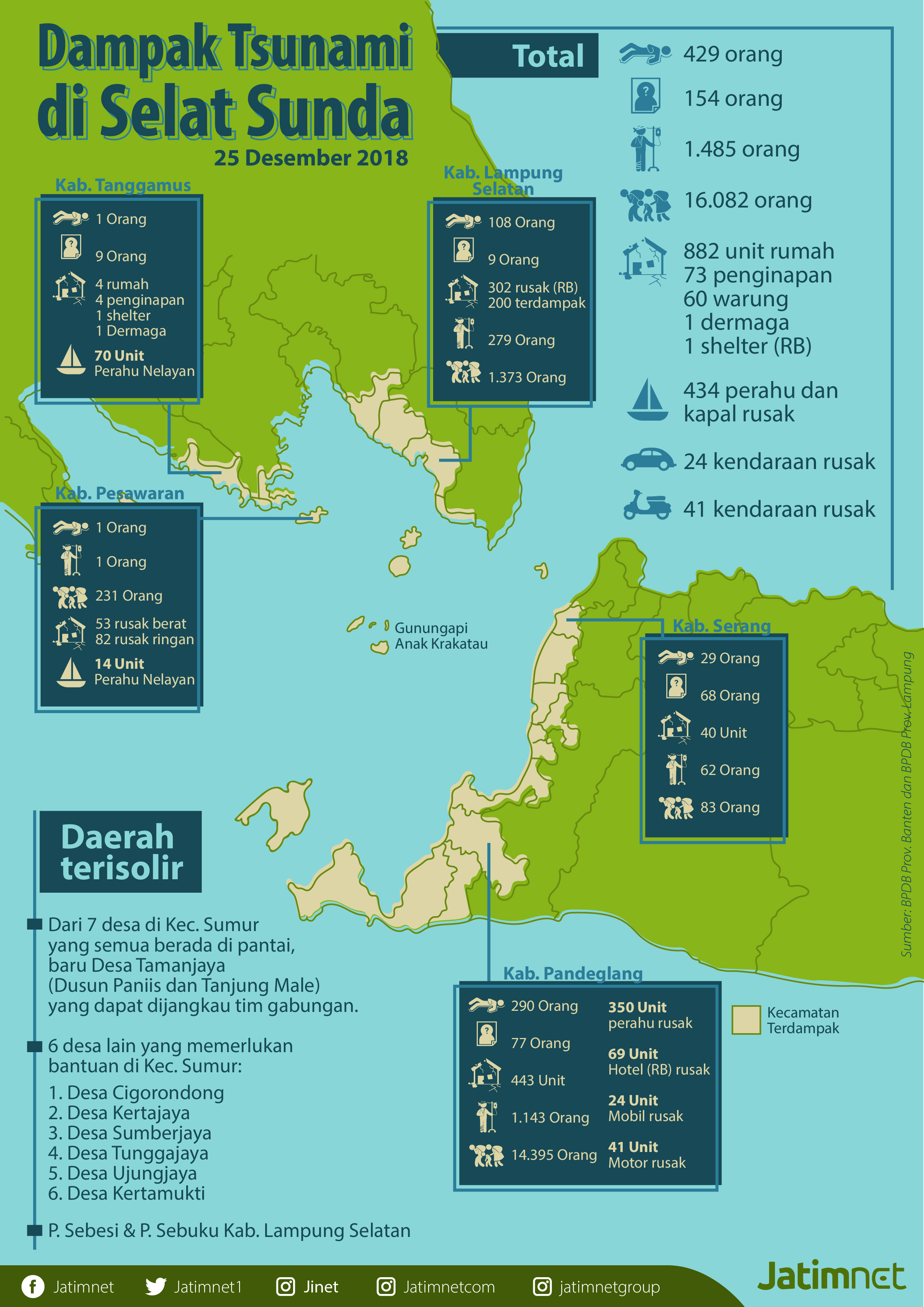 Dampak Tsunami Selat Sunda