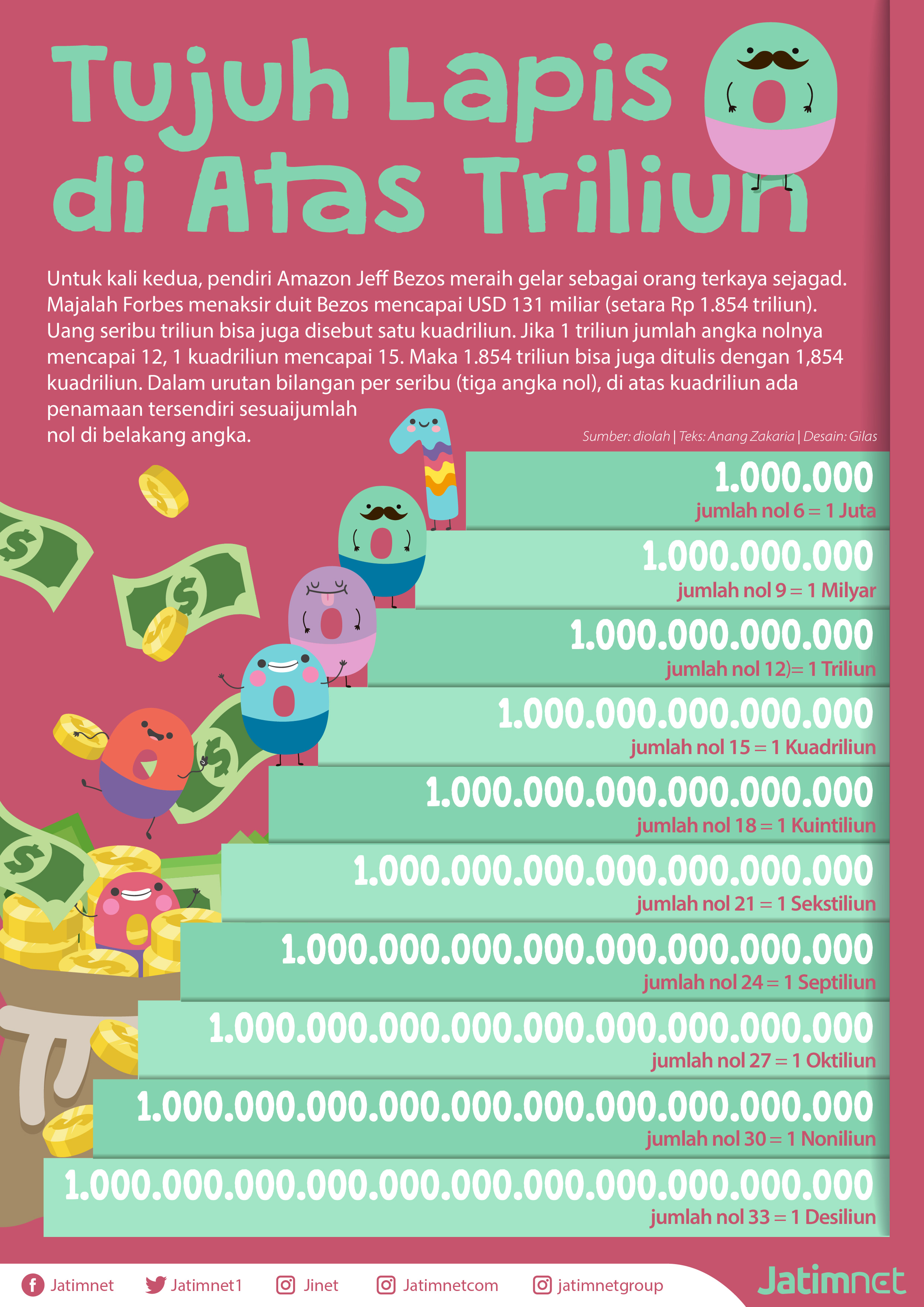 Tujuh Lapis Di Atas Triliun
