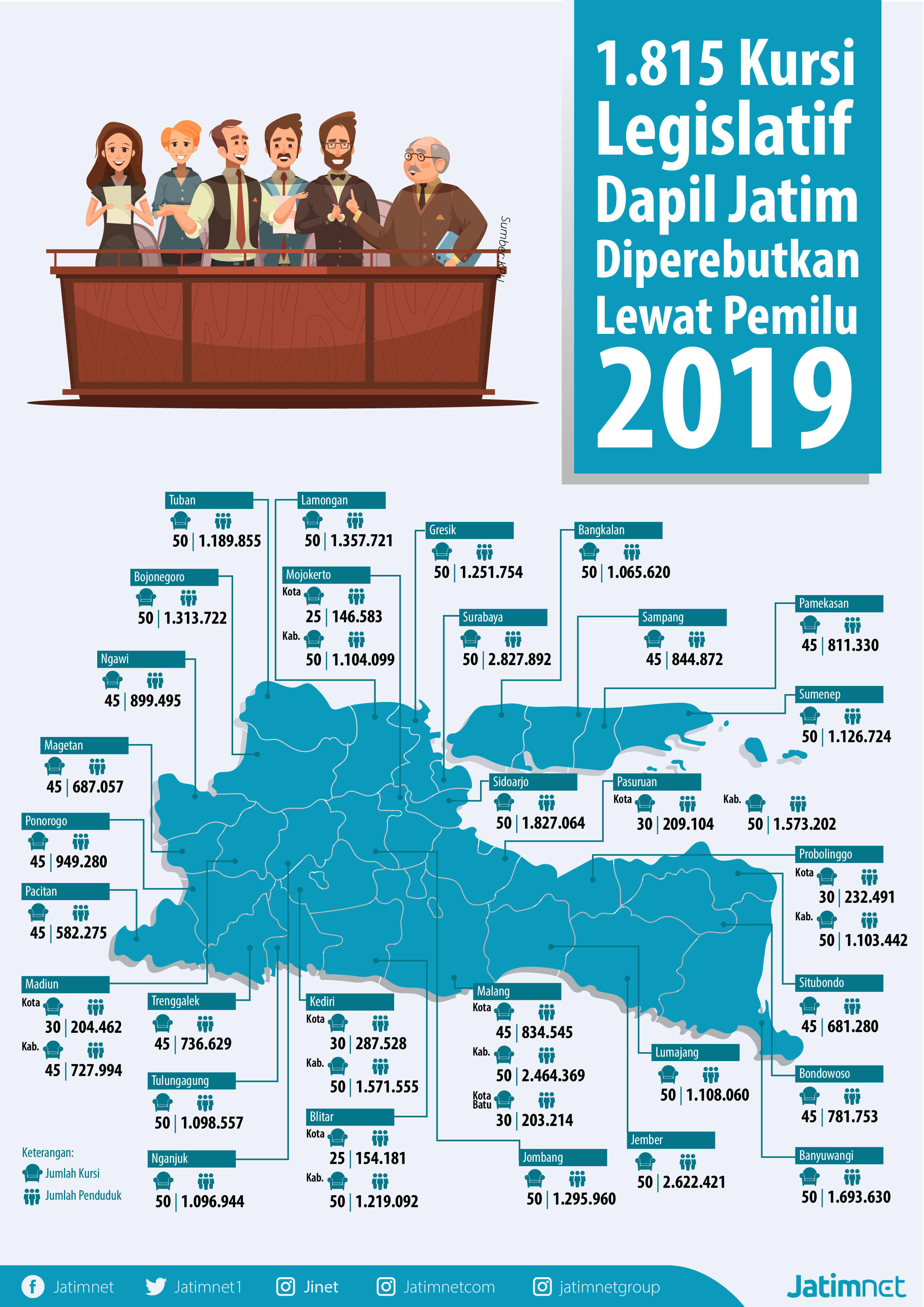 1.815 Kursi Legislatif Dapil Jatim Diperebutkan Pada Pemilu 2019