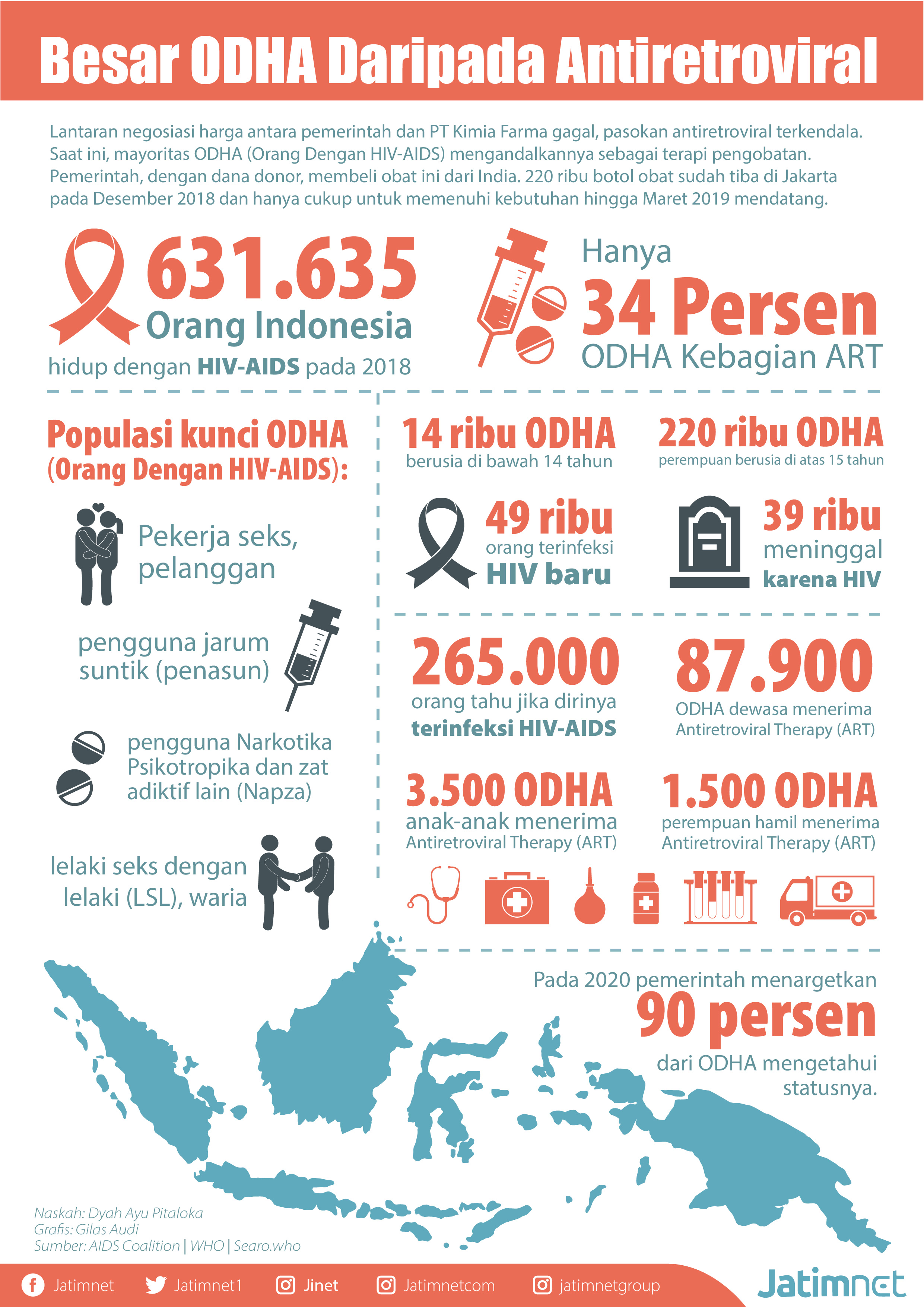 Besar ODHA Daripada <em>Antiretroviral</em>
