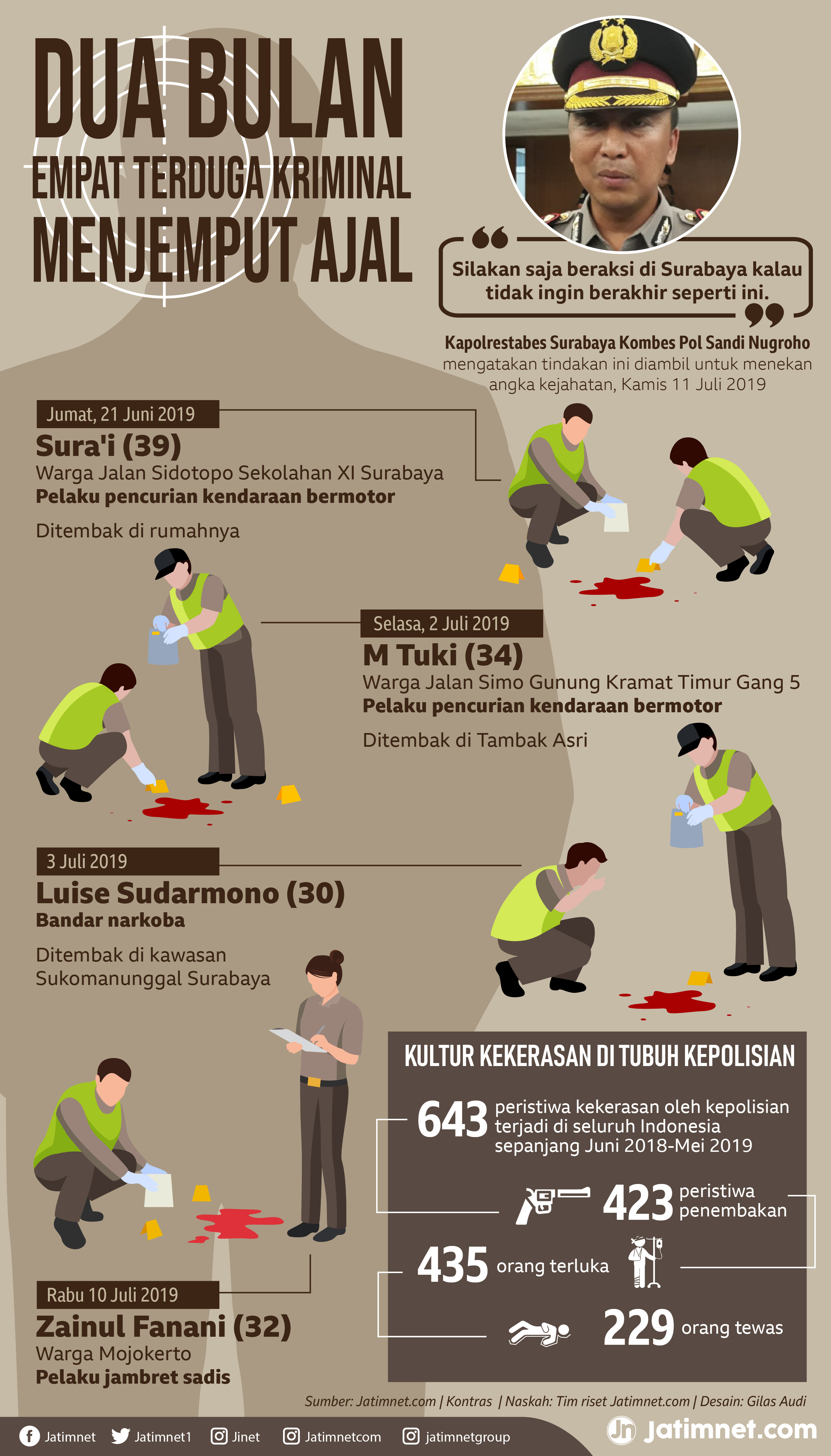 Ajal Terduga Pelaku Kriminal ajal-terduga-pelaku-kriminal