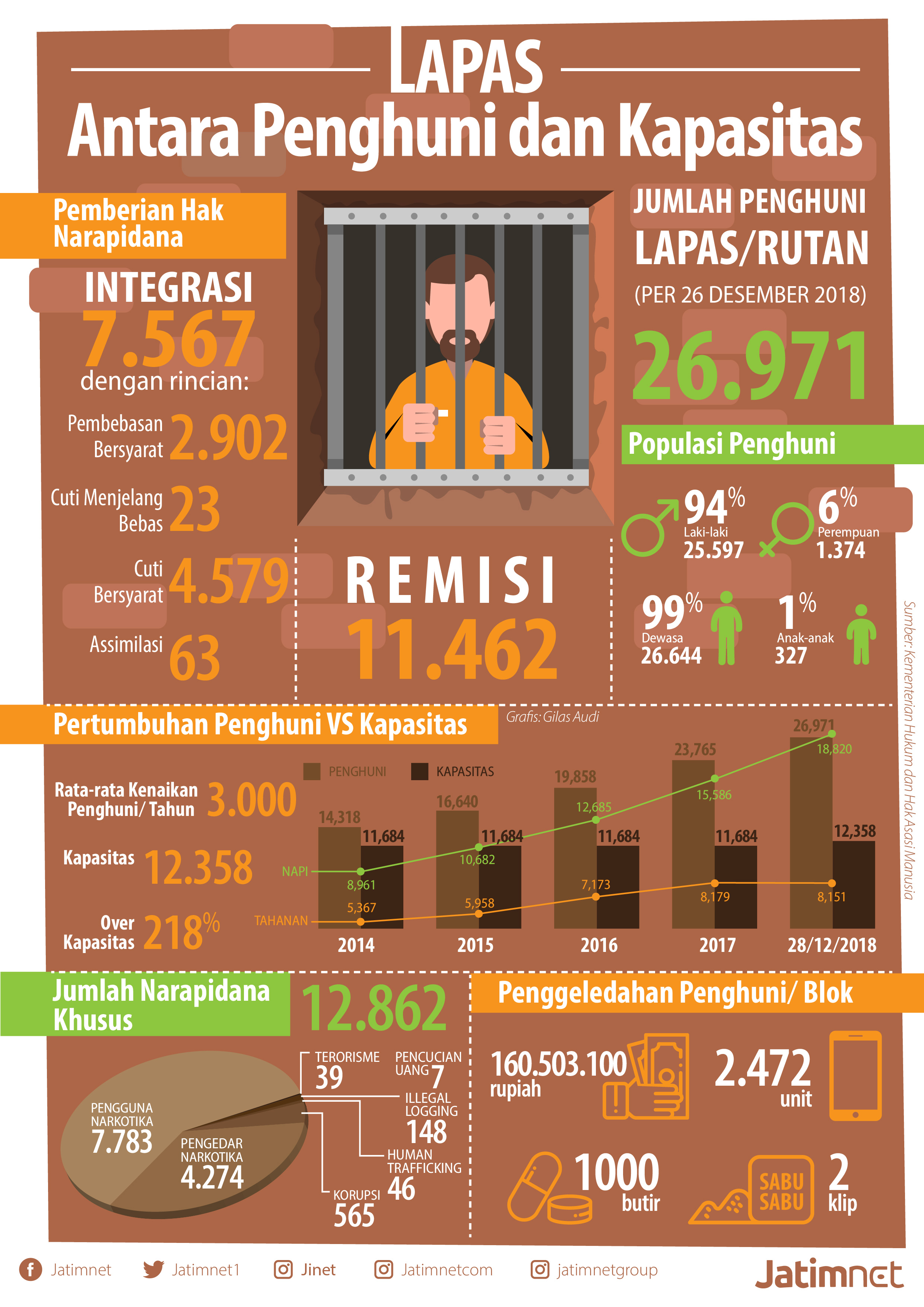Lapas, Antara Penghuni dan Kapasitas