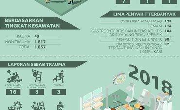 Laka Lantas Dominasi Perawatan IGD DR.Soetomo laka-lantas-dominasi-perawatan-igd-dr-soetomo