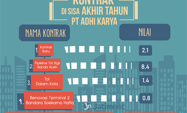 Adhi Karya Bukukan Baru Senilai Rp 12,7 Triliun adhi-karya-bukukan-baru-senilai-rp-127-triliun