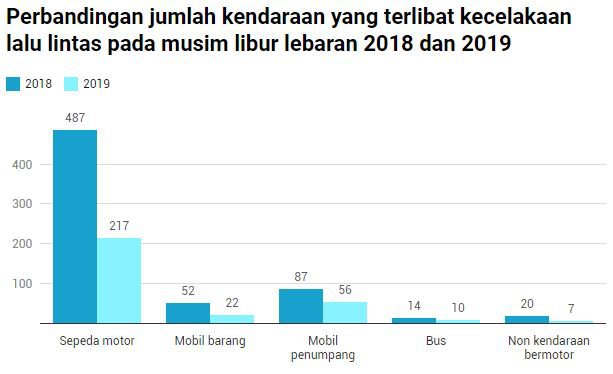 Perbandingan jumlah kendaraan yang terlibat kecelakaan lalu lintas pada musim libur Lebaran 2018 dan 2019. Data: Polda Jatim. Grafik Jatimnet.com.