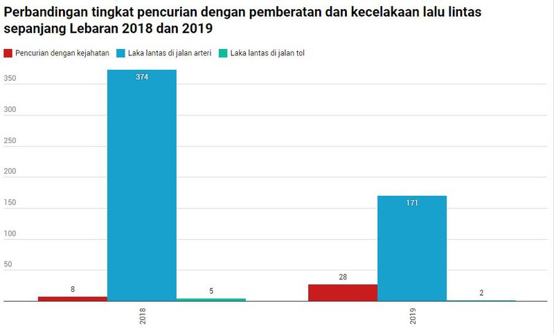 Perbandingan tingkat pencurian dengan pemberatan dan kecelakaan lalu lintas sepanjang Lebaran 2018 dan 2019. Data: Polda Jatim. Grafik Jatimnet.com.