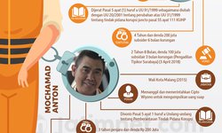 Antara Tuntutan dan Vonis Koruptor Pemkot Malang antara-tuntutan-dan-vonis-koruptor-pemkot-malang