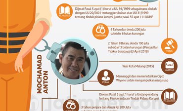 Antara Tuntutan dan Vonis Koruptor Pemkot Malang antara-tuntutan-dan-vonis-koruptor-pemkot-malang
