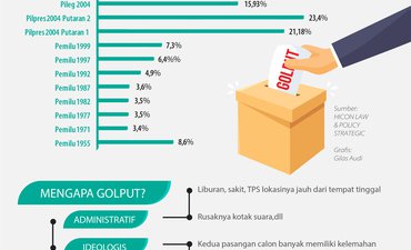 Golput dari Pemilu ke Pemilu golput-dari-pemilu-ke-pemilu