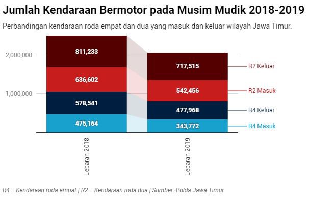 Grafik perbandingan jumlah kendaraan pemudik yang masuk dan keluar wilayah Jawa Timur antarra 2018 dan 2019.
