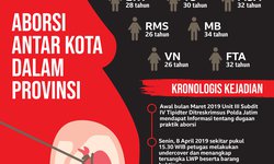 Jaringan Aborsi Ilegal Rambah Empat Kota jaringan-aborsi-ilegal-rambah-empat-kota