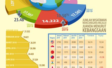 Kunjungan Wisatawan Mancanegara Bulan Februari Tumbuh 10,50 Persen kunjungan-wisatawan-mancanegara-bulan-februari-tumbuh-1050-persen