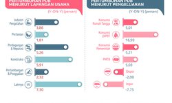 Pertumbuhan Ekonomi Triwulan I/2019 Capai 5,07 Persen pertumbuhan-ekonomi-triwulan-i-2019-capai-507-persen