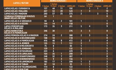 5.896 Penghuni Lapas Se-Jatim Dapat Remisi Idul Fitri 5-896-penghuni-lapas-se-jatim-dapat-remisi-idul-fitri