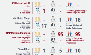 Transportasi Laut Buram, Kapal Mudah Tenggelam transportasi-laut-buram-kapal-mudah-tenggelam