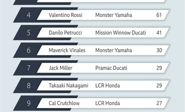 Klasemen MotoGP hingga Seri Keempat klasemen-motogp-hingga-seri-keempat