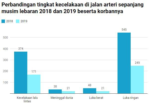 Perbandingan tingkat kecelakaan lalu lintas di jalan arteri sepanjang musim Lebaran 2018 dan 2019. Data: Polda Jatim. Grafik Jatimnet.com.