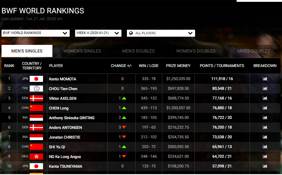 Juara Indonesia Masters 2020 Anthony Ginting Peringkat Lima Dunia The most respected and prestigious rankings of the best sport management courses globally. jatimnet com surabaya
