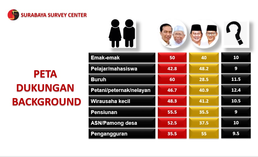 Pekerja Pilih Jokowi, Pengangguran Cenderung ke Prabowo