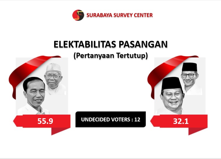 <em>Undecided Voters </em>12 Persen, Peluang Jokowi-Prabowo Sama di Jatim