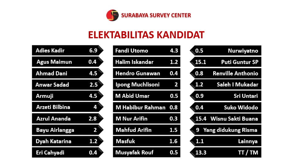 Survei: Didukung Risma Berpeluang Menangi Pilwali Surabaya