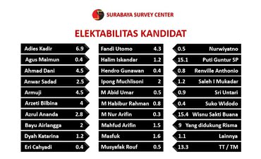 Survei: Didukung Risma Berpeluang Menangi Pilwali Surabaya p-survei-didukung-risma-berpeluang-menangi-pilwali-surabaya-p